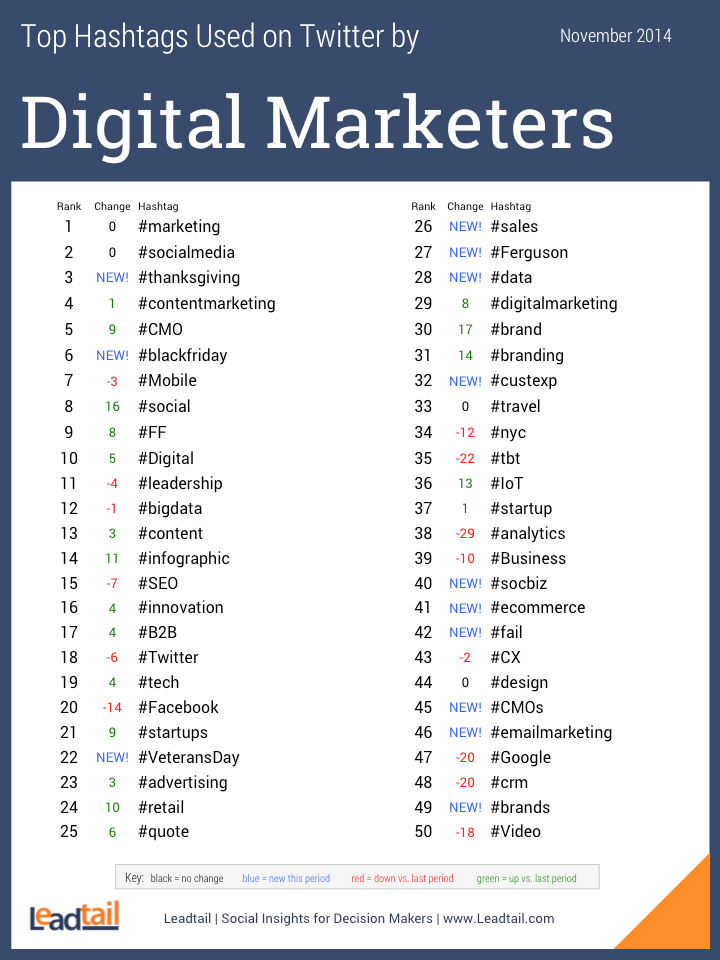 Digital Marketers Top Hashtags for November 2014