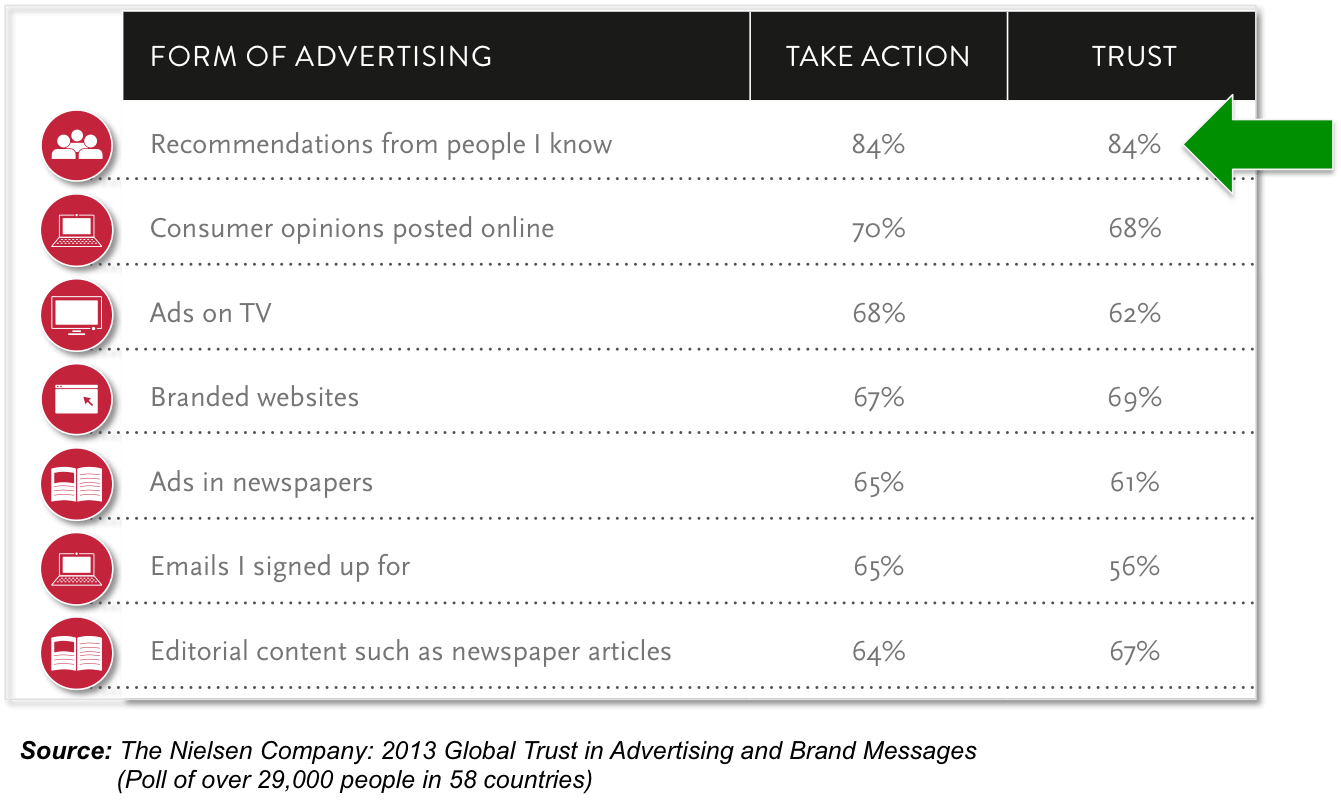 Word of Mouth/Brand Advocates Most Trusted Advertising - Nielsen