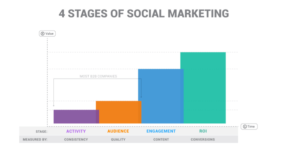 4 Stages of Social Marketing