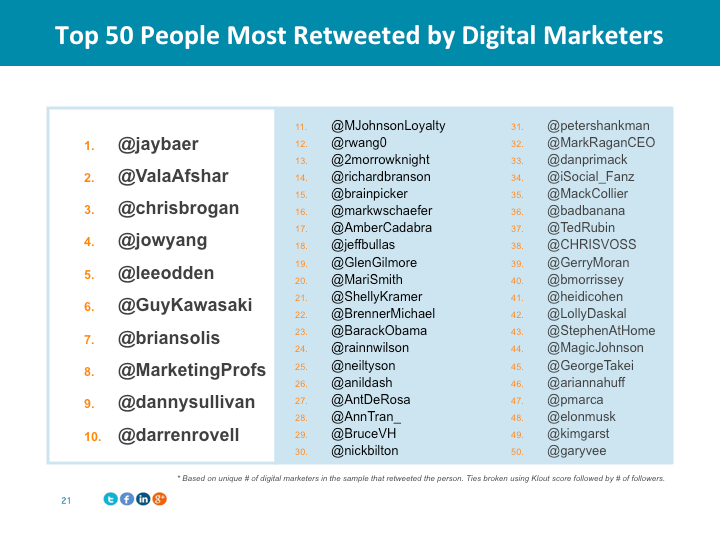 People Most Retweeted by Digital Marketers List
