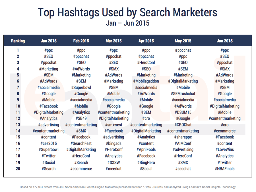 Social Insights Data: Top Hashtags Search Marketers 2015