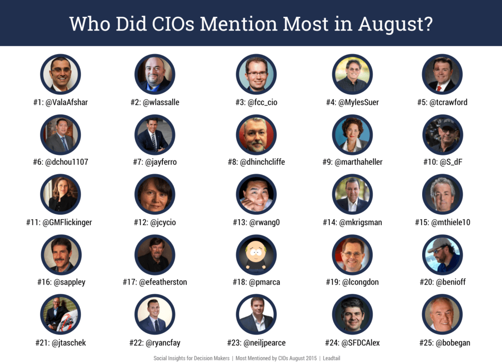 CIO Most Mentioned August 2015