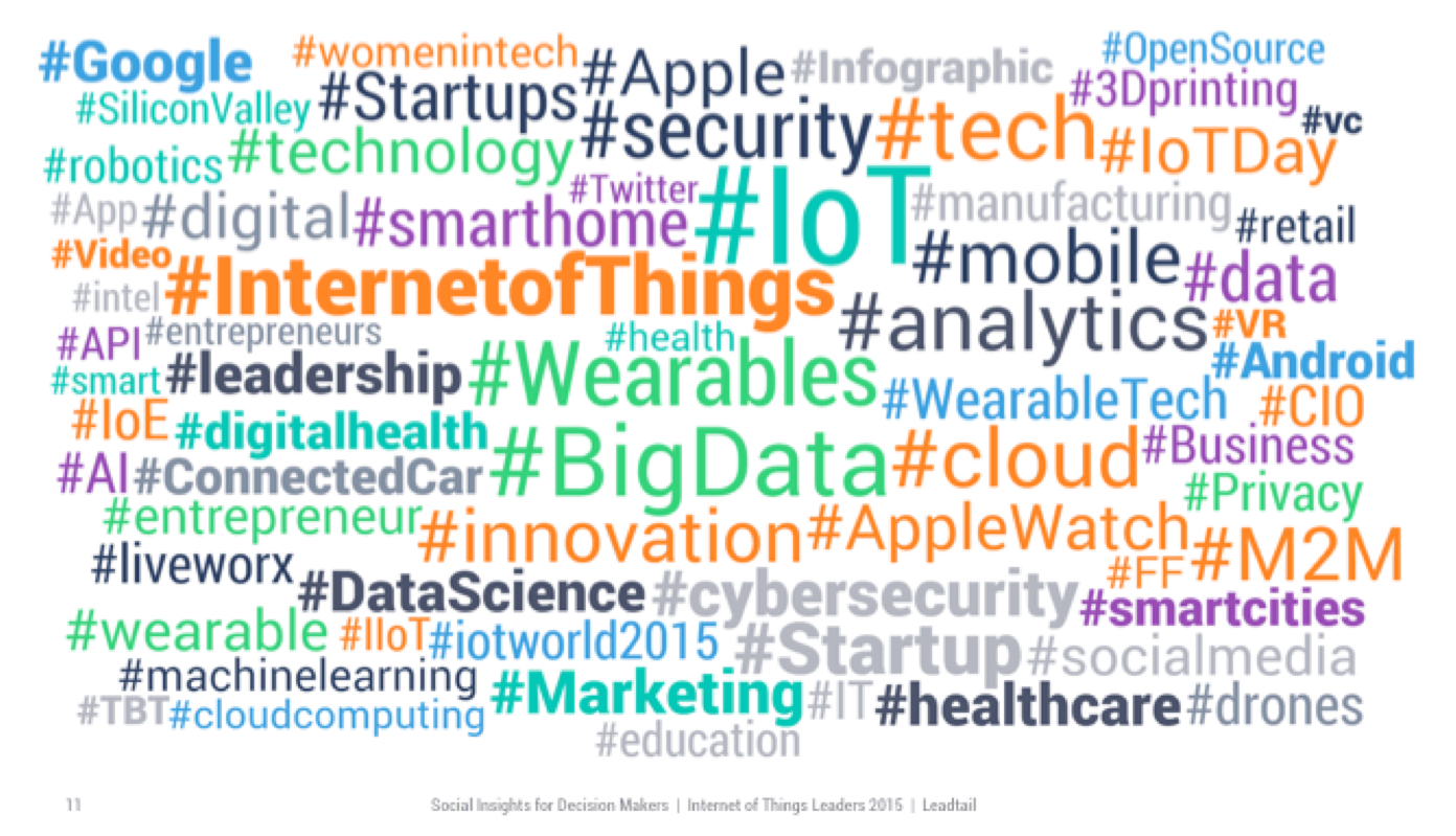 How IoT Leaders Engage on Social Media · Leadtail