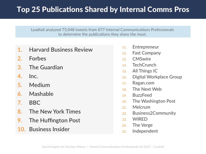 Top Publications Read by Internal Communications Professionals on Social Media