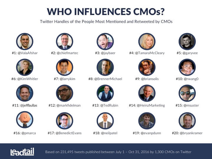 B2B Brands Embracing Influencer Marketing: Top CMO Influencers
