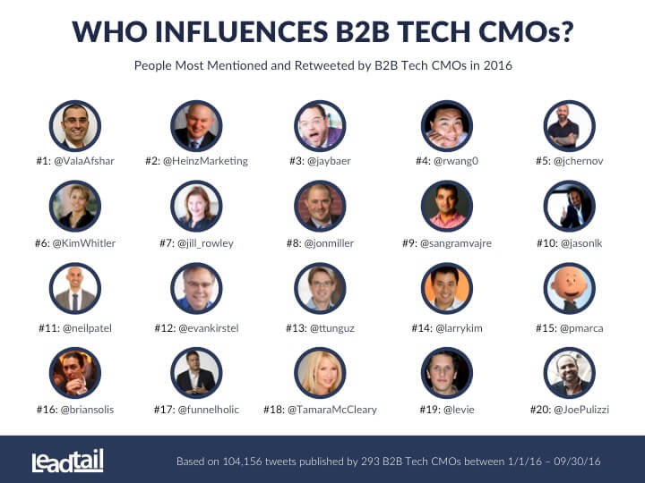 B2B Tech CMO Influencers 