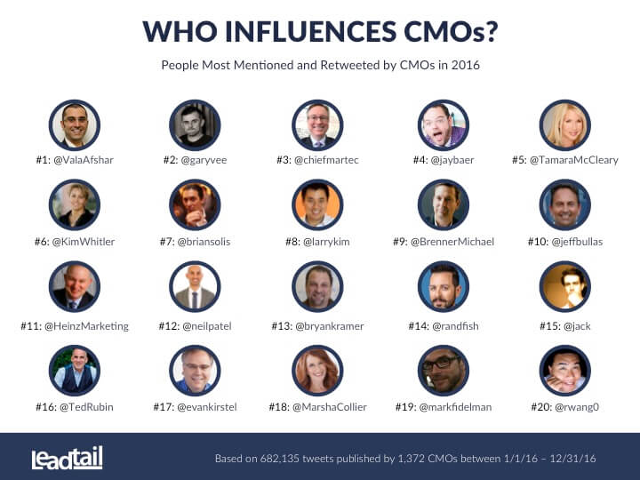 Top CMO Influencers