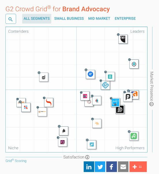 The G2Crowd Grid for Brand Advocacy