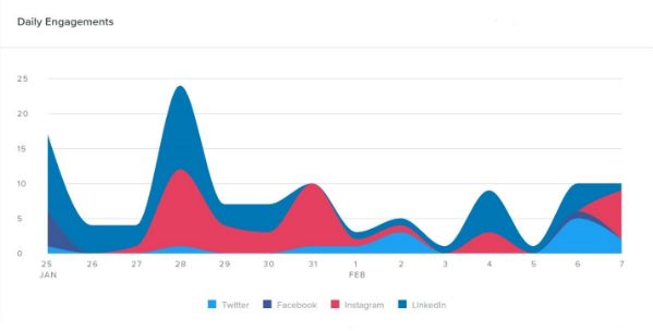 "Daily Engagements" report from Sprout Social