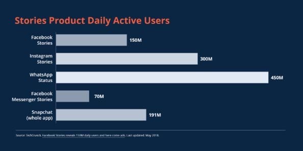 Stories Product - Daily Active Users chart