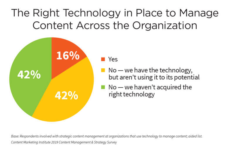 2019 ContentTECH Research - Right Technology in Place