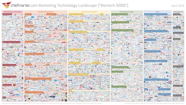 Marketing Technology Landscape Supergraphic - Chief Martec